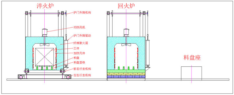 中冶爐業(yè)自動(dòng)淬火、回火爐工作流程